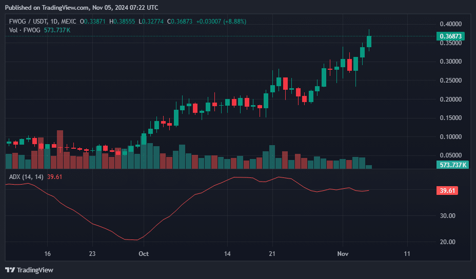 Whales invest $2.35m in FWOG as the meme coin hits all-time high - 4