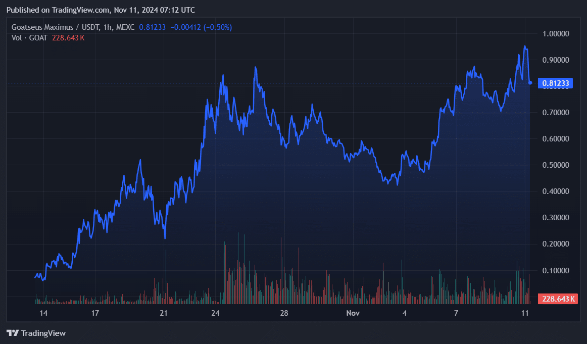 SHIB, WIF, GOAT capitalize on DOGE rally to 3-year highs - 8