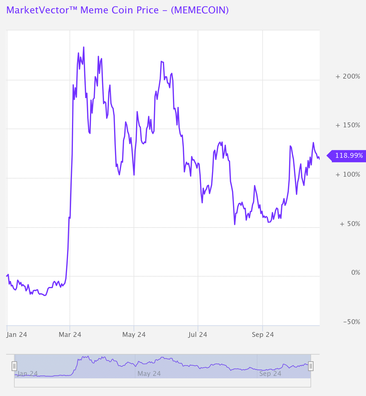 From hype to reality: what meme coin presales reveal about Trump and Harris - 5