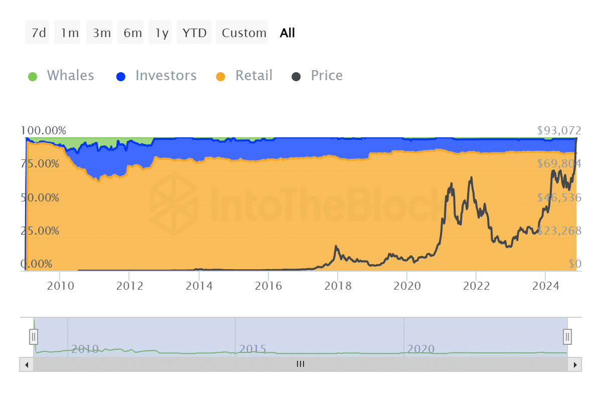 Bitcoin nears $100K while retail investors dominate market - 2