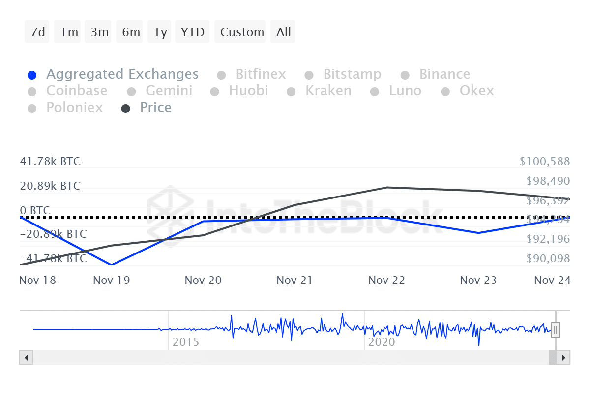 $6b in Bitcoin left exchanges amid declining whale activity - 3