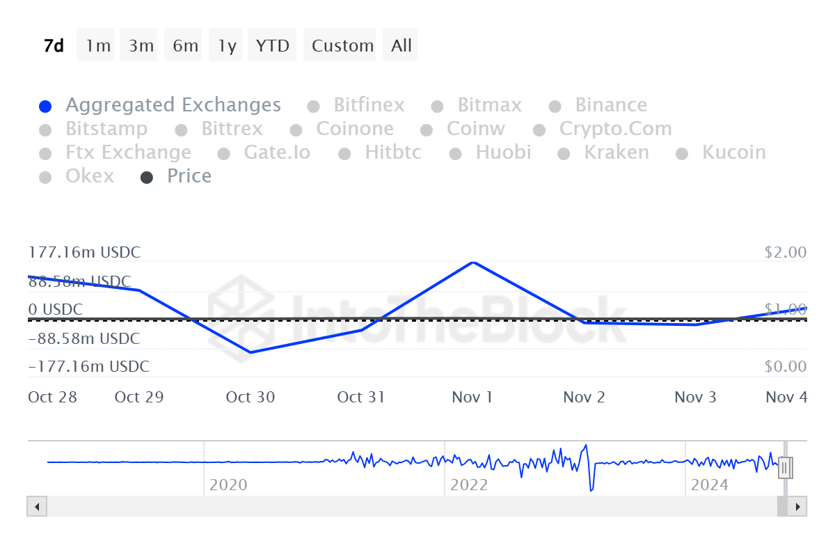 USDT, USDC exchange inflows surge, hinting potential buying zone - 4