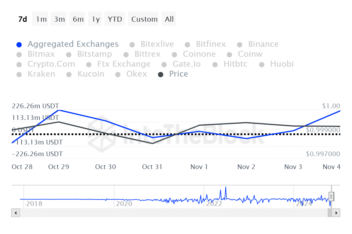 USDT, USDC exchange inflows surge, hinting potential buying zone - 3