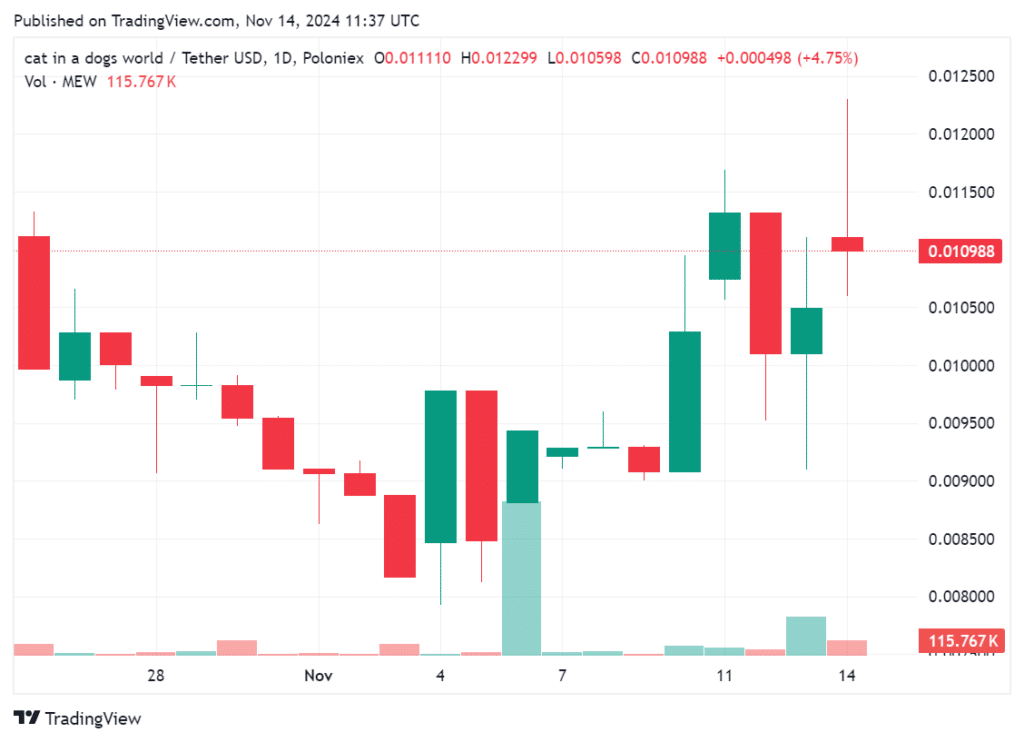 MEW token soars nearly 30%, reaching new all-time-high - 2