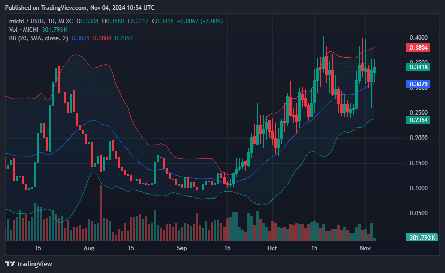 MICHI leads top 300 altcoins with 15% rally following CEX listing - 4