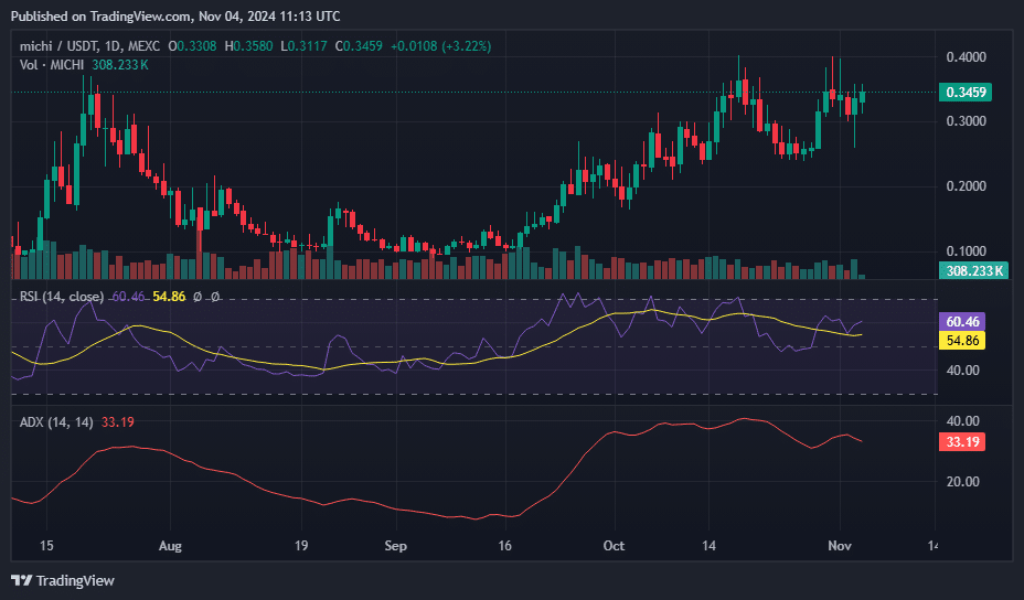MICHI leads top 300 altcoins with 15% rally following CEX listing - 3