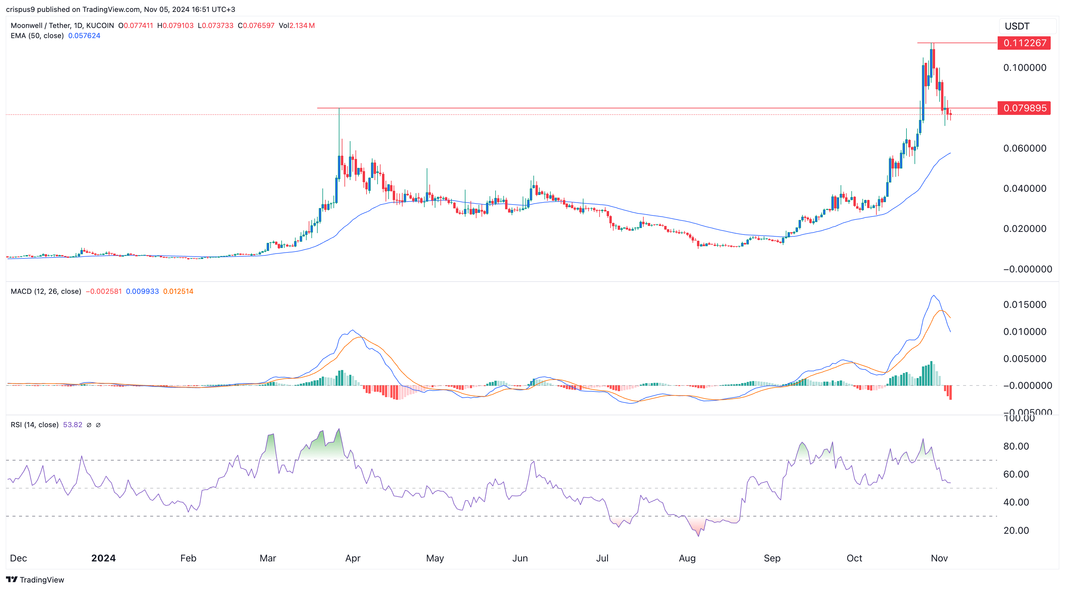Moonwell price