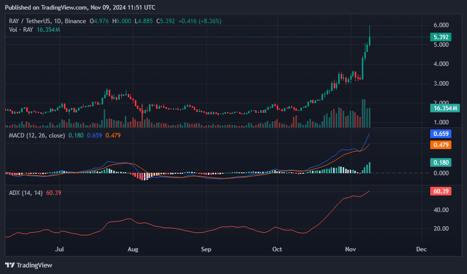 Raydium weekly gains over 65%, analysts expect double-digit rally - 3