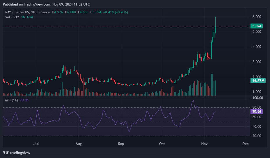 Raydium weekly gains over 65%, analysts expect double-digit rally - 4