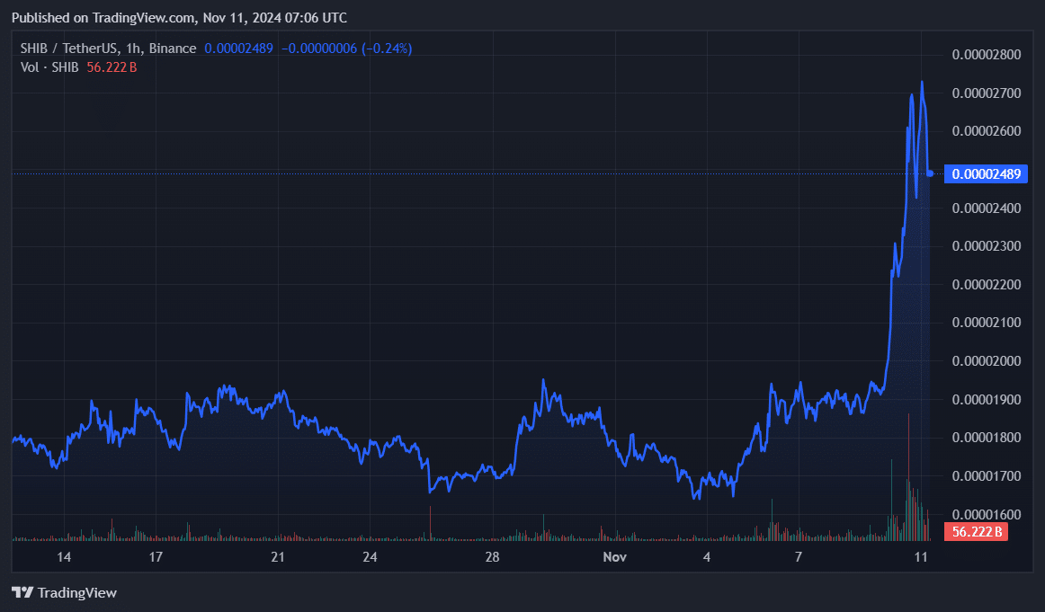 SHIB, WIF, GOAT capitalize on DOGE rally to 3-year highs - 6