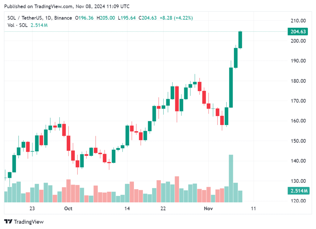 Solana breaks through the $200 barrier after rising nearly 9% - 2