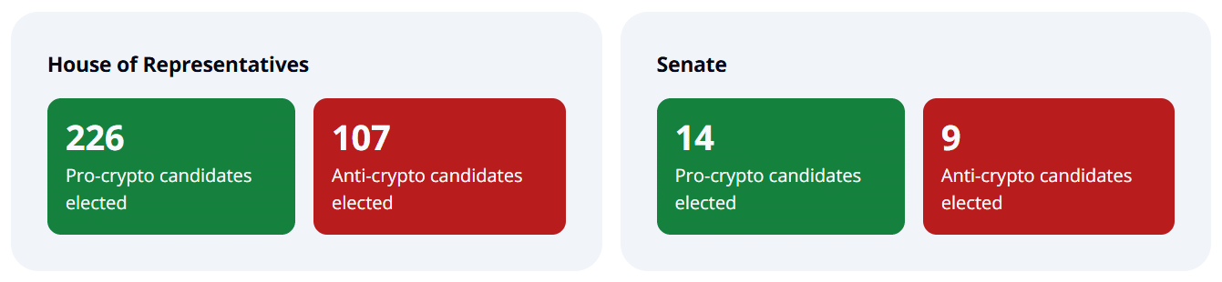 Pro-crypto candidates dominate US House, Senate amid bull run - 2