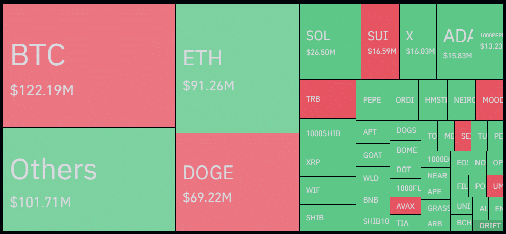 Crypto liquidations reach $650m; BTC, ETH enter the overbought zone - 3