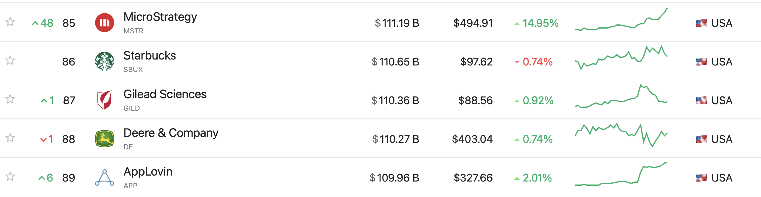 Bitcoin and MicroStrategy: The feedback loop that pushed MSTR into the top 100 club - 3