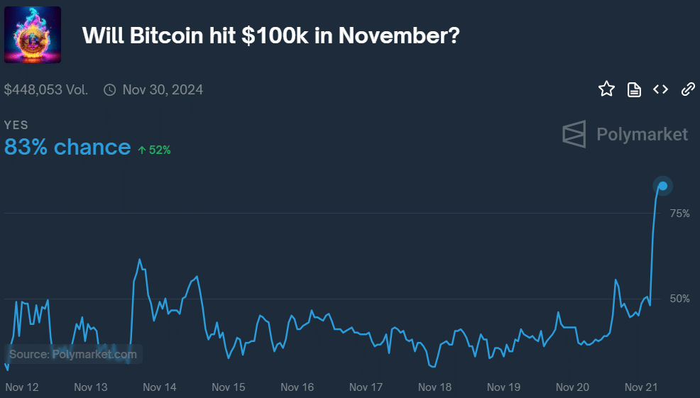 Bitcoin broke $97k with 83% odds of reaching $100k this month - 4