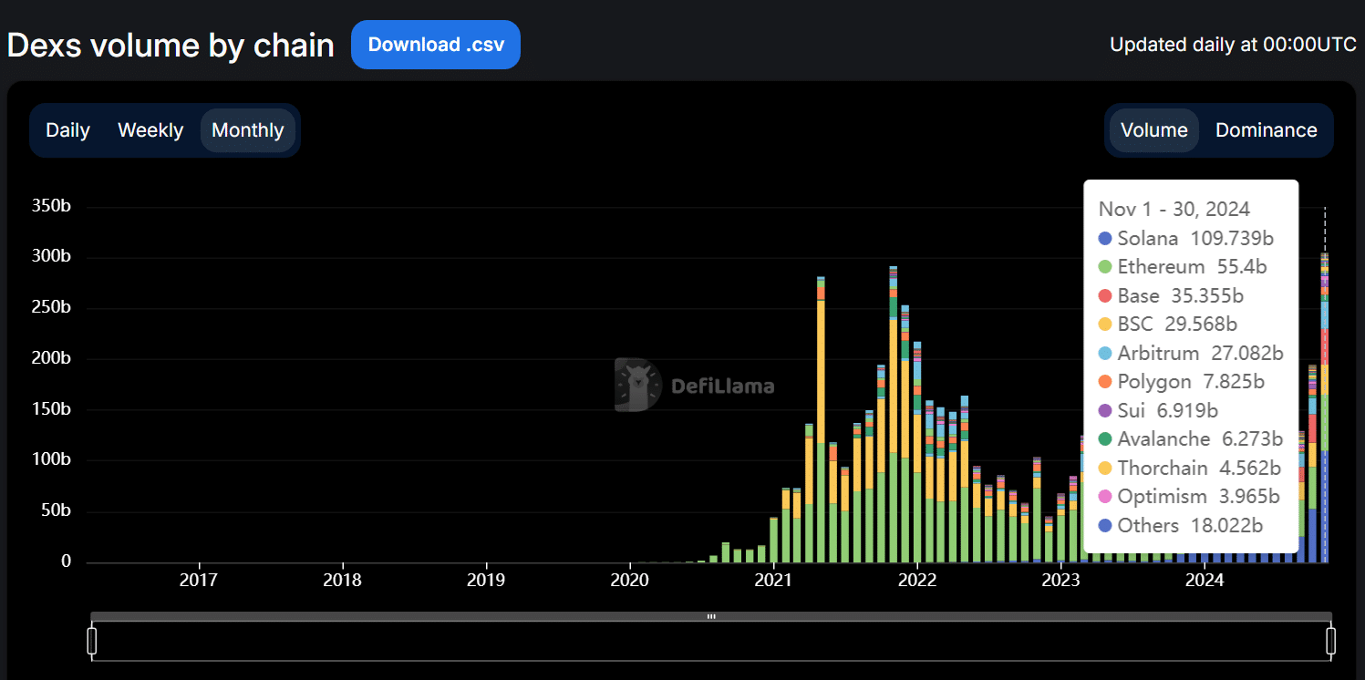 Solana's monthly DEX volume surpassed $100b for first time ever - 2