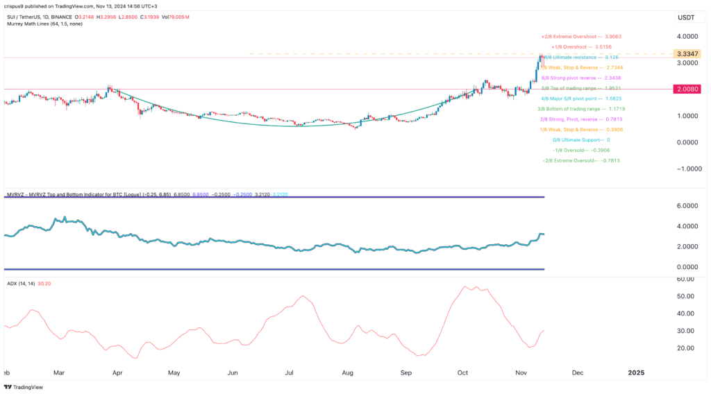 Sui price steady as DEX volume surges: could it hit $5? - 2