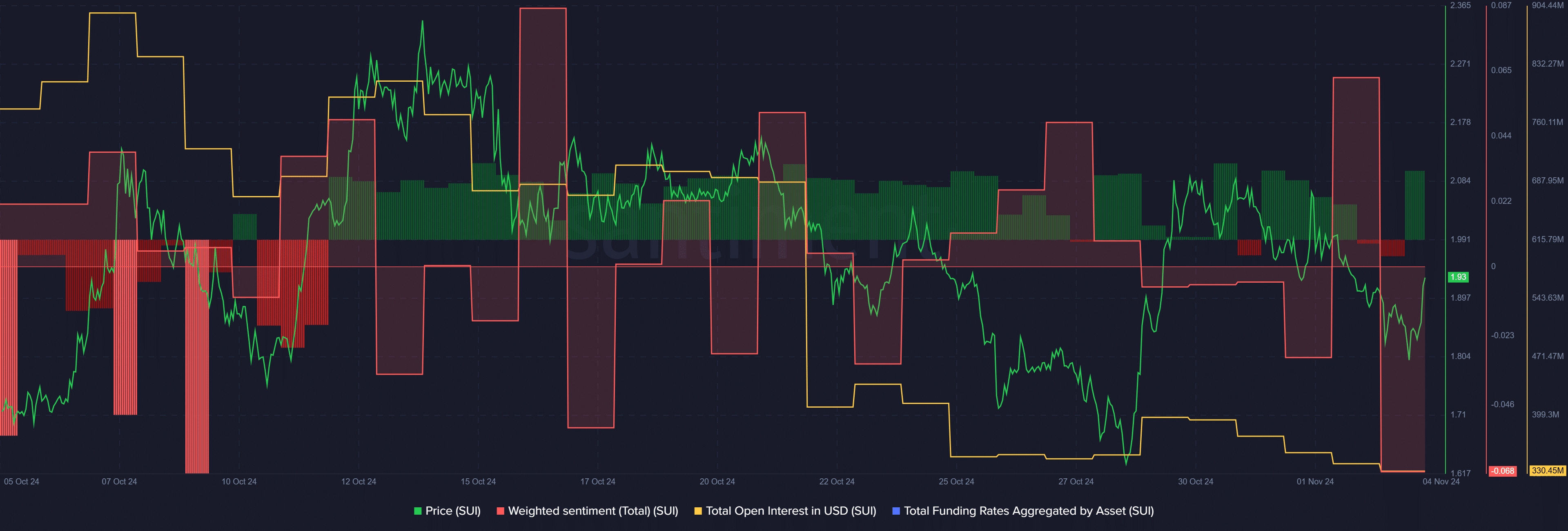 Investor interest in SUI is fading away after fall from ATH - 2