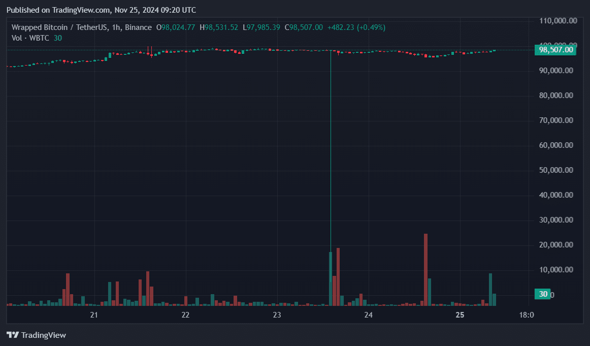WBTC price flash crashes on Binance below $6k days after Coinbase delisting - 2