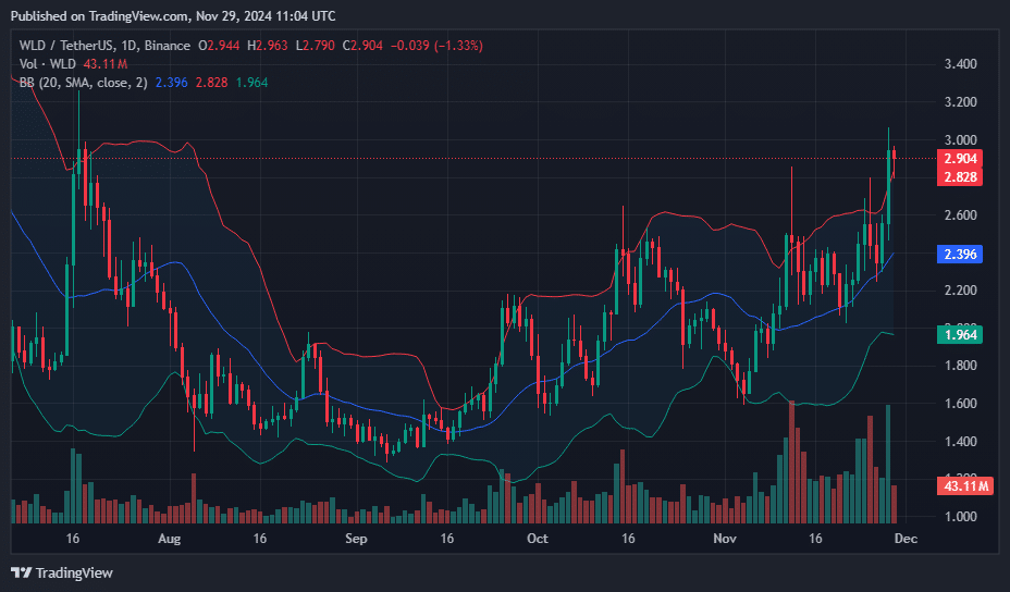 WLD surges 19% as Worlcoin launches World ID Passport Credential pilot - 3