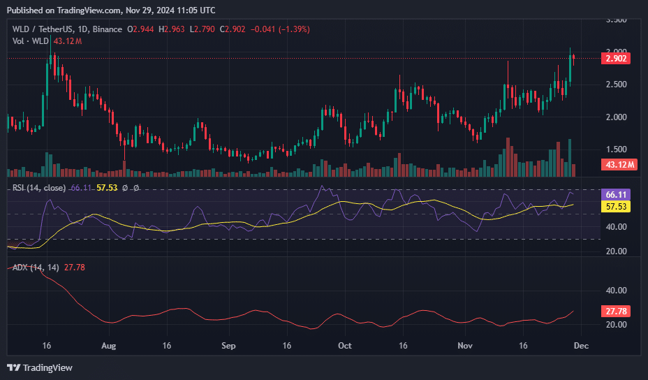 WLD surges 19% as Worlcoin launches World ID Passport Credential pilot - 4