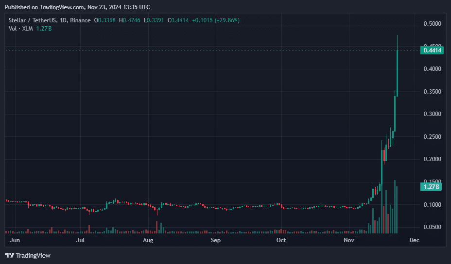 Stellar, Dogecoin, Cardano shine as crypto market valuation reaches $3.5 trillion - 4