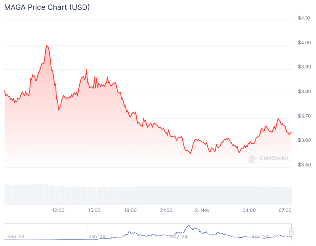 Trump meme coin spikes 40% after ex-President's Milwaukee rally goes wrong - 4