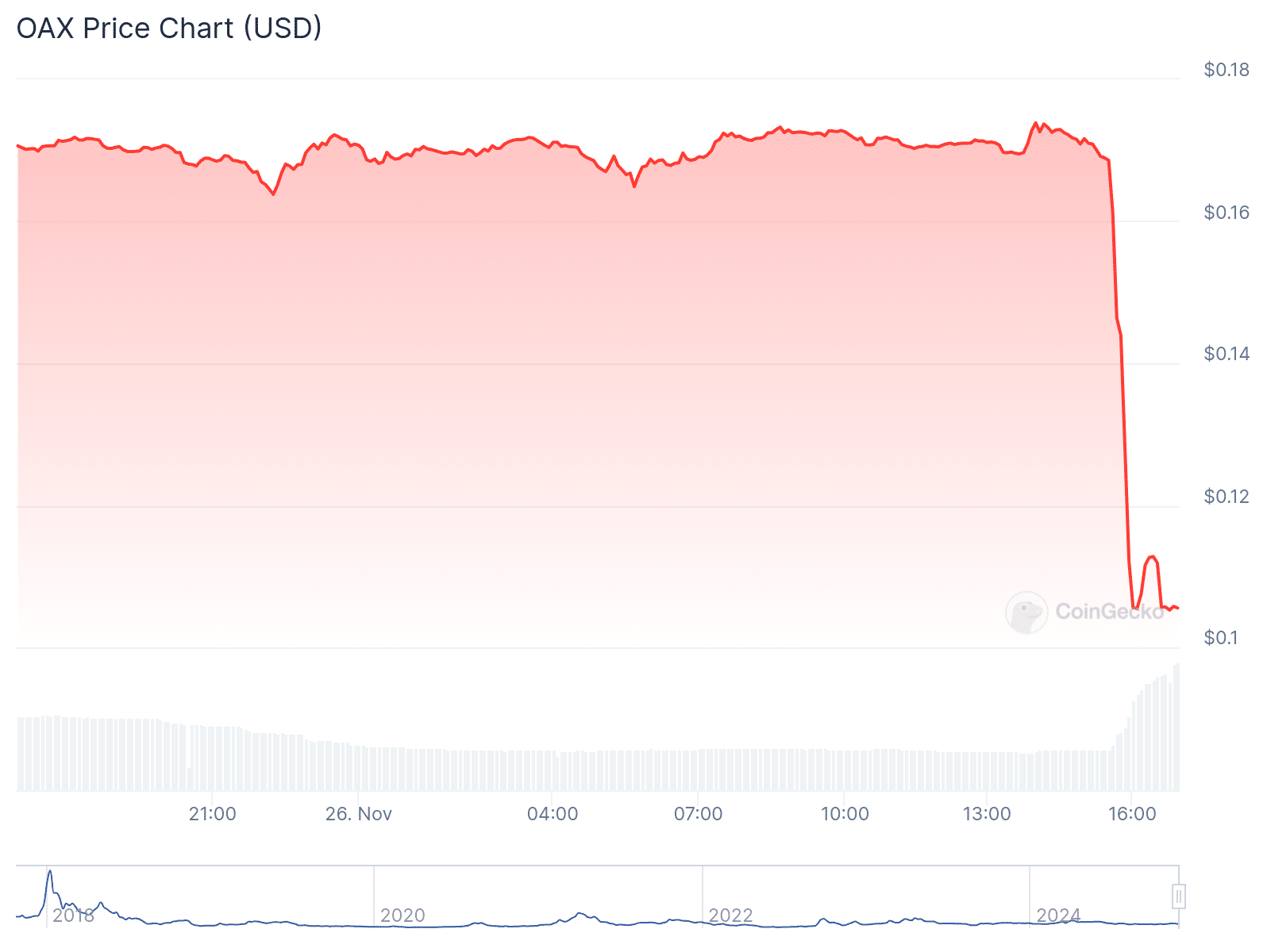 Binance will delist GFT, IRIS, KEY, OAX and REN on Dec. 10 - 2
