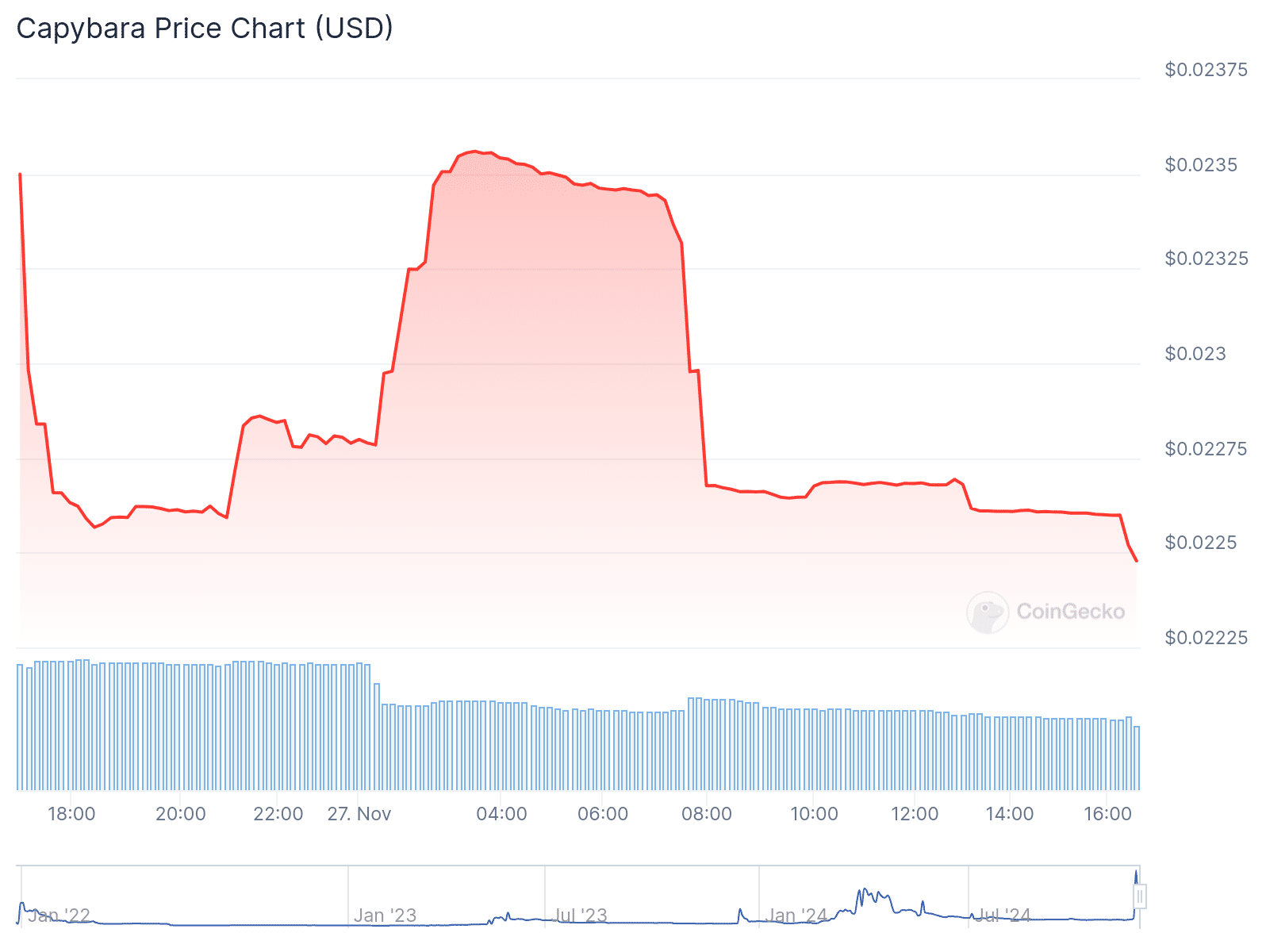 Capybara is down by nearly 30% in 24-hour trading - 2