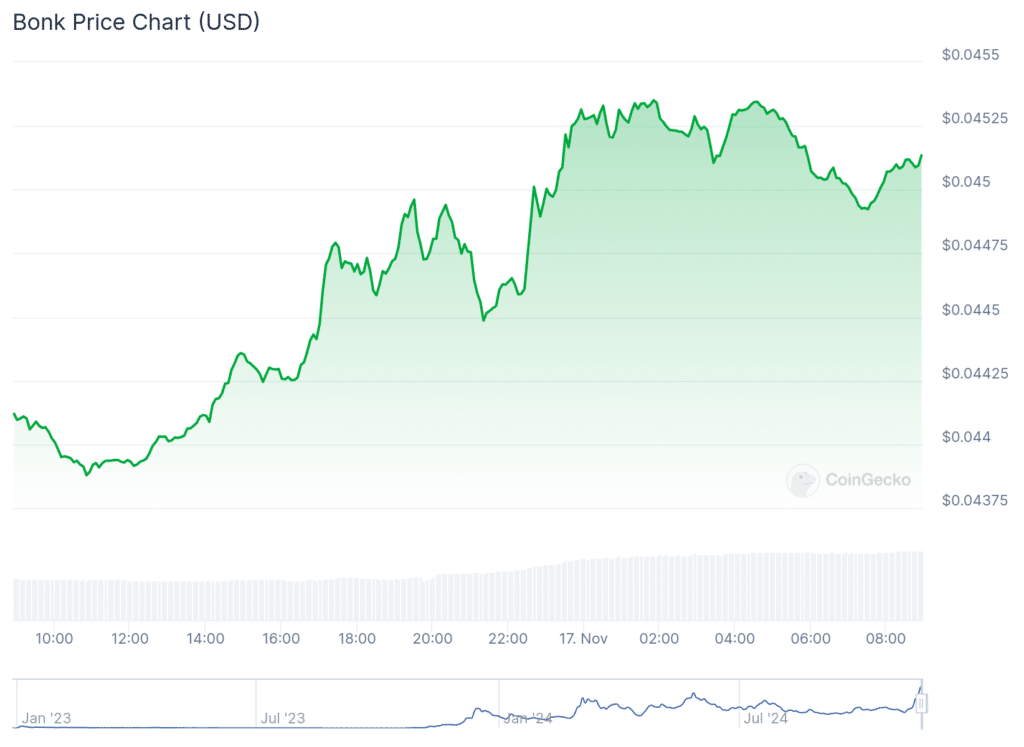BONK pumps 30%, BONK DAO to burn 1 trillion coins 'by Christmas' - 2