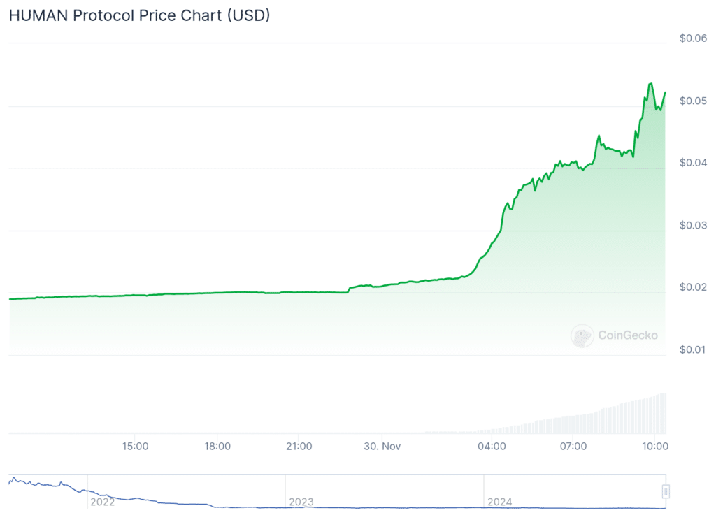 Human Protocol spikes over 175% as Ski Mask Dog rallies 129% - 3