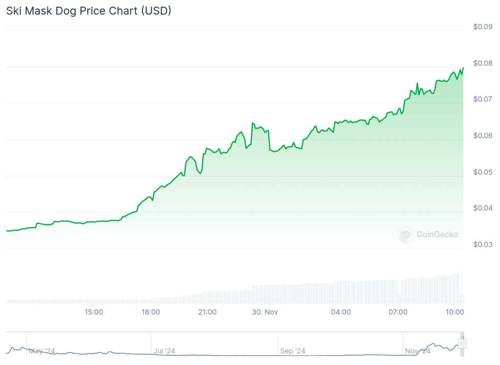 Human Protocol spikes over 175% as Ski Mask Dog rallies 129% - 4