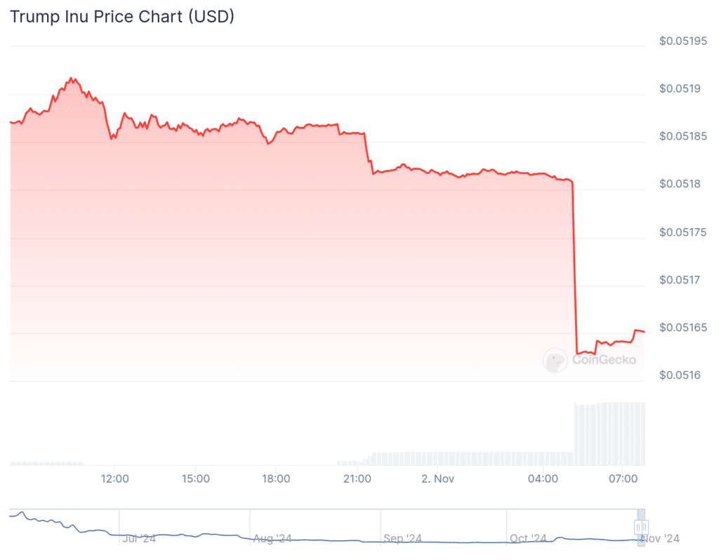Trump meme coin spikes 40% after ex-President's Milwaukee rally goes wrong - 6