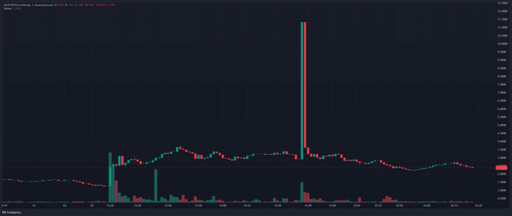 AGLD soars 288% after Upbit launched 12 new crypto tokens on Nov. 13 - 2