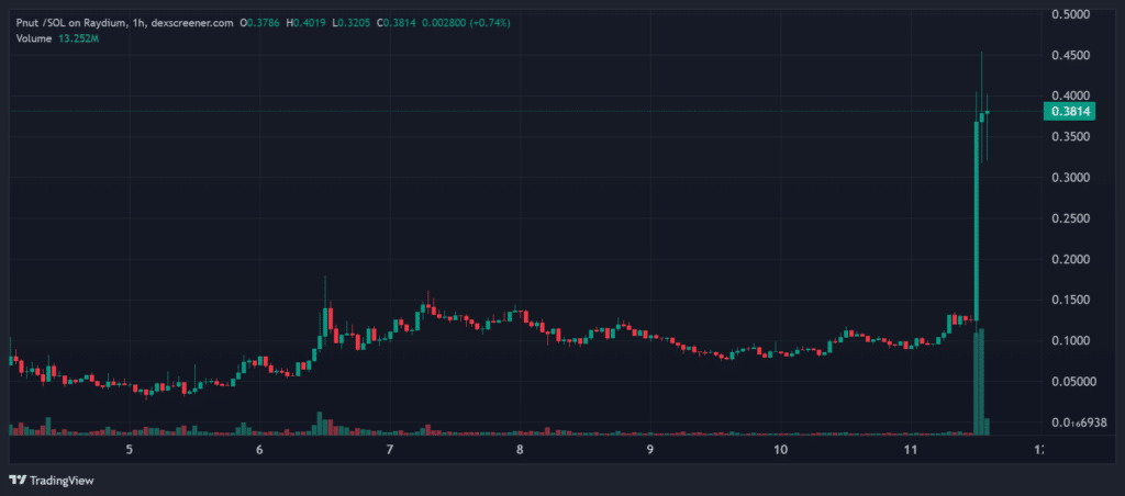 New Binance listings ‘god candle’ led by ACT and PNUT - 5