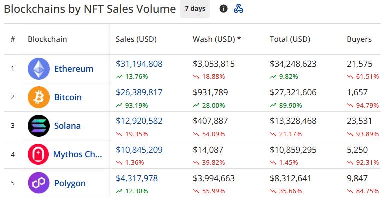 NFT sales rise 16.1% to $96.1m, Bitcoin network dethrones Solana - 3