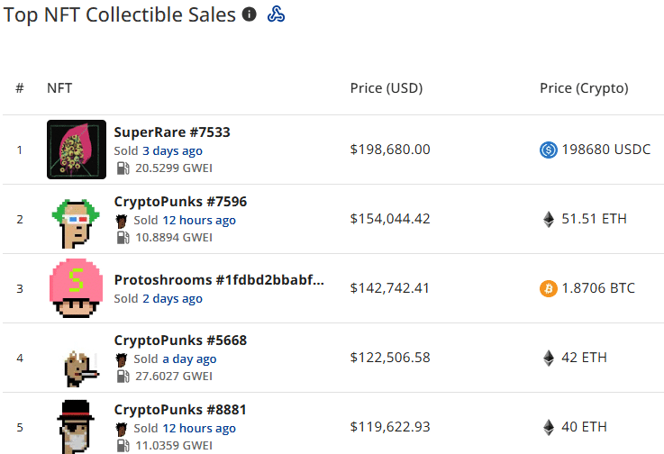 NFT sales rise 16.1% to $96.1m, Bitcoin network dethrones Solana - 4