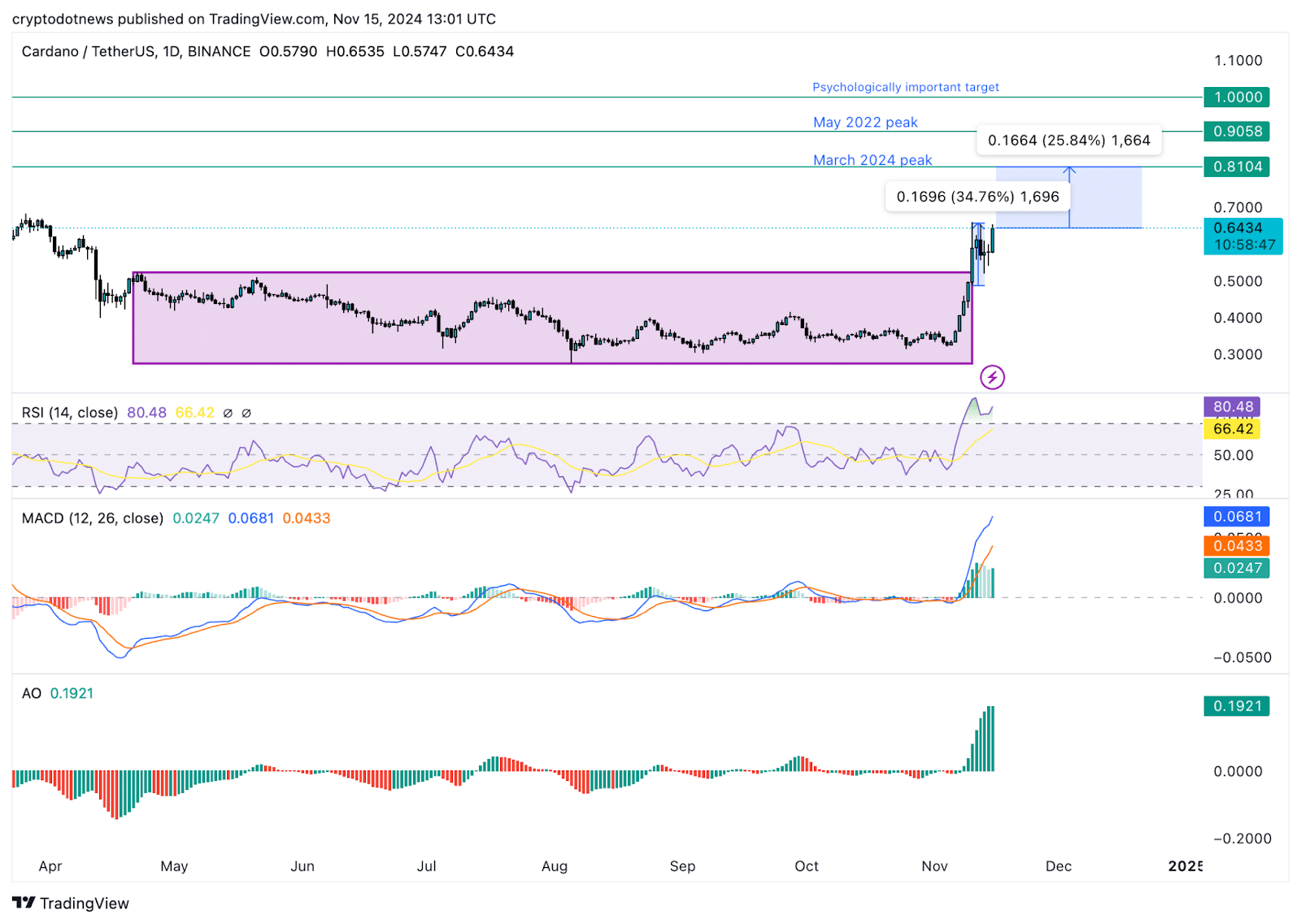 Chart of the week: Cardano could jump 25%, here’s what to expect - 5