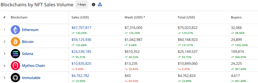 NFT sales surge 94% to $178.8m, Ethereum network ranks first - 3