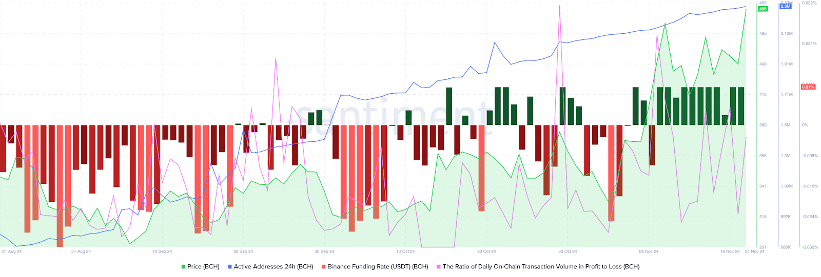 Chart of the week: Bitcoin Cash eyes double-digit rally, bullish indicators point to gains in BCH - 6