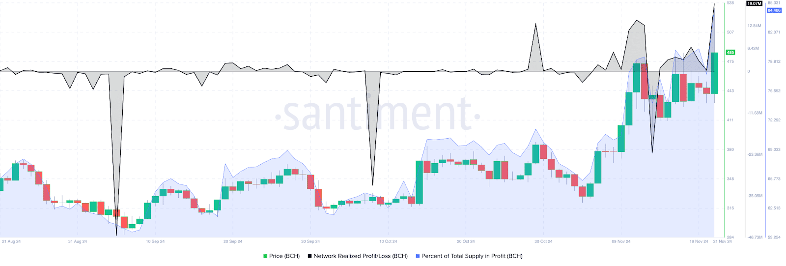 Chart of the week: Bitcoin Cash eyes double-digit rally, bullish indicators point to gains in BCH - 7