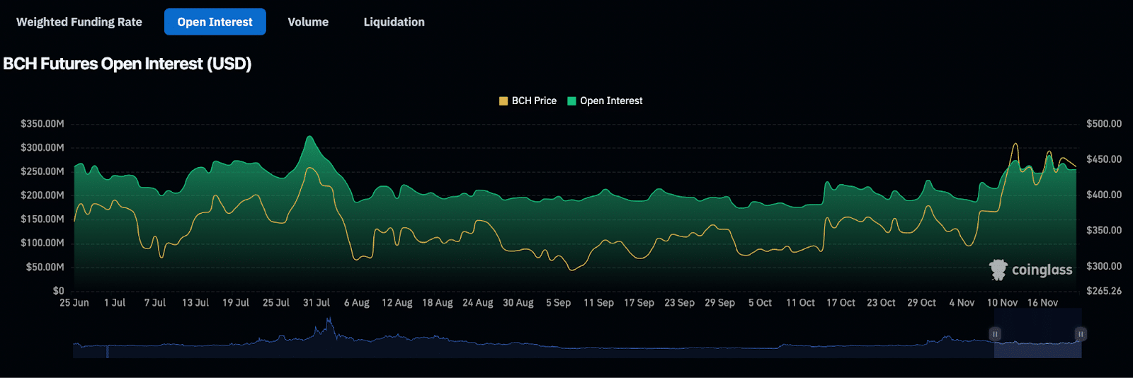 Chart of the week: Bitcoin Cash eyes double-digit rally, bullish indicators point to gains in BCH - 9