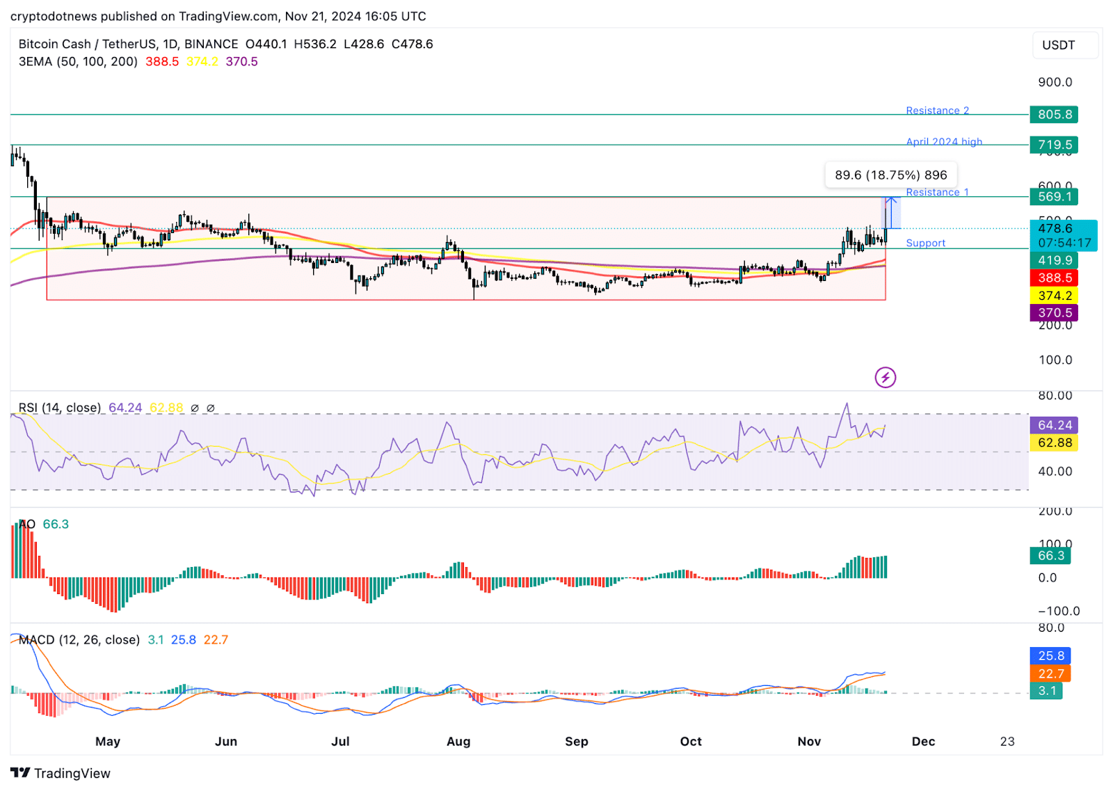 Chart of the week: Bitcoin Cash eyes double-digit rally, bullish indicators point to gains in BCH - 10