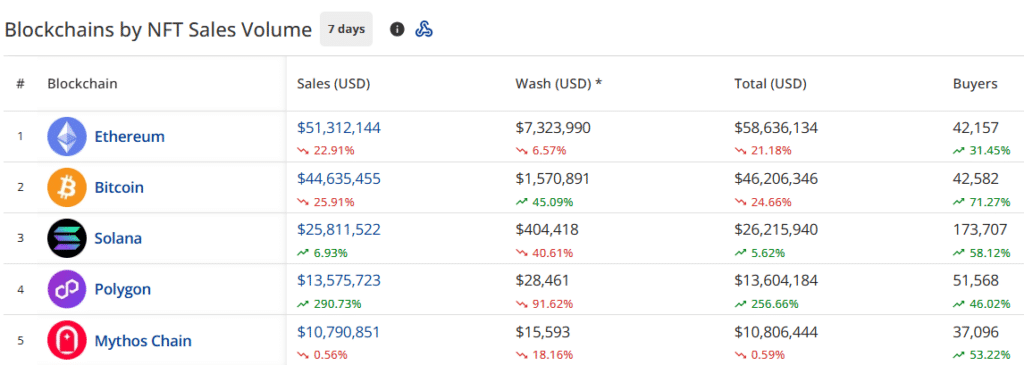 NFT sales drop 9.6% to $160.9m, Ethereum and Bitcoin network sales plunge - 3