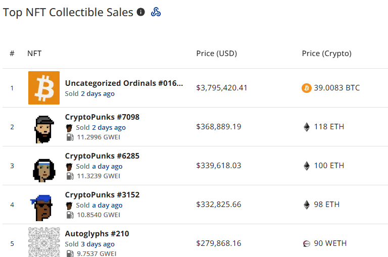 NFT sales drop 9.6% to $160.9m, Ethereum and Bitcoin network sales plunge - 4