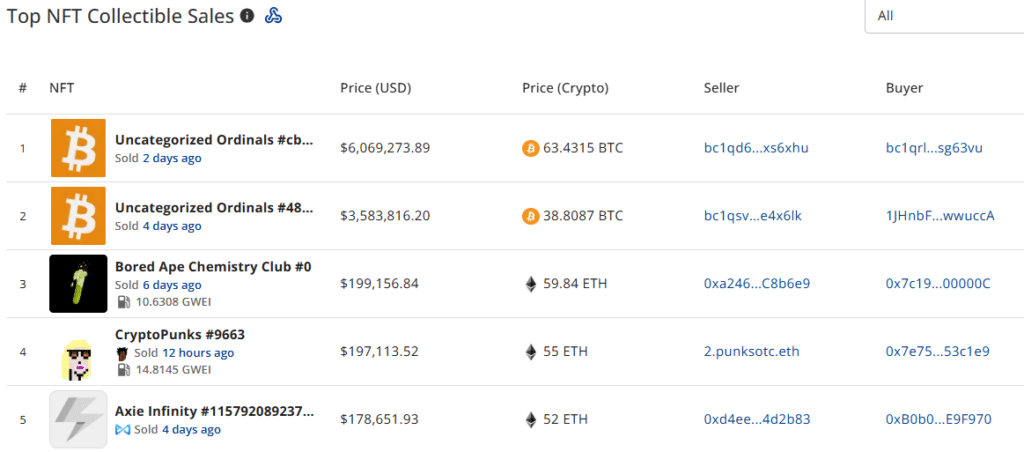 NFT sales plunge to $146.5m, Ethereum and Bitcoin network sales recover - 4