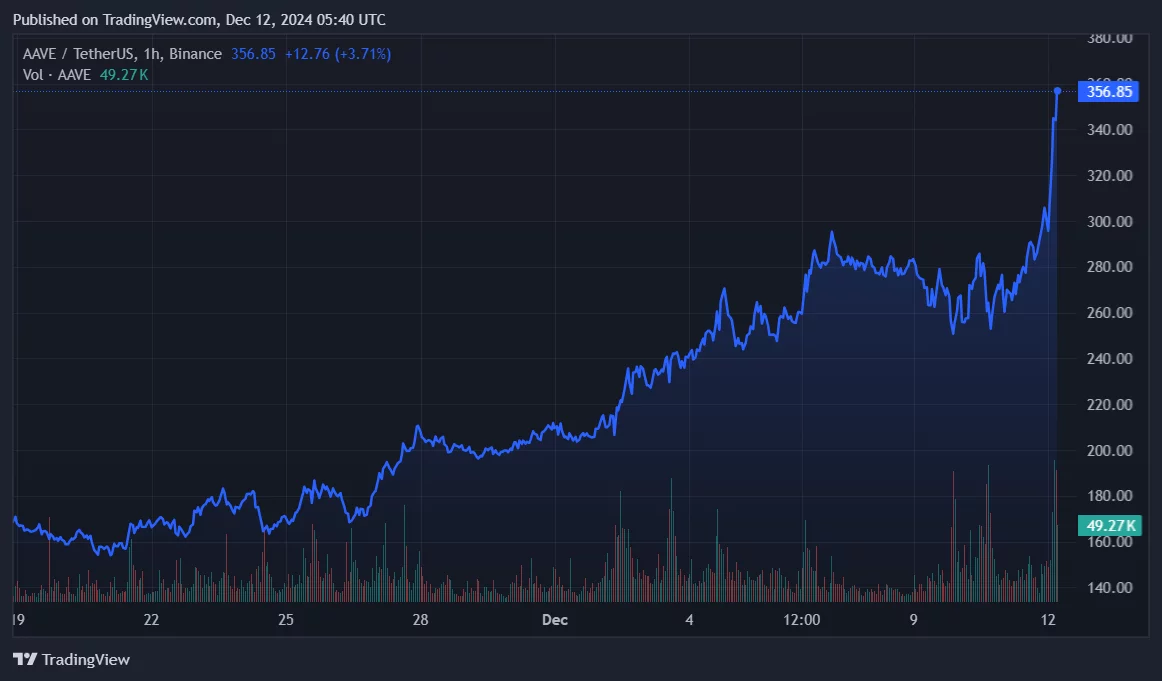4 reasons behind Aave’s rally to 40-month highs - 3