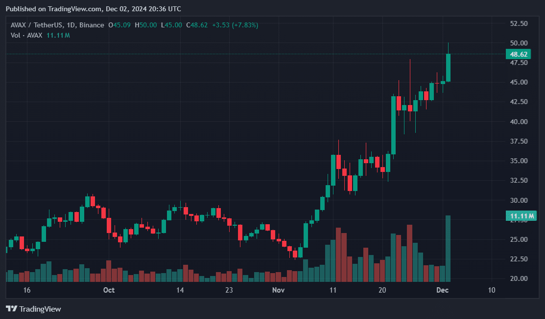 AVAX ecosystem upticks since Avalanche9000 reveal - 2