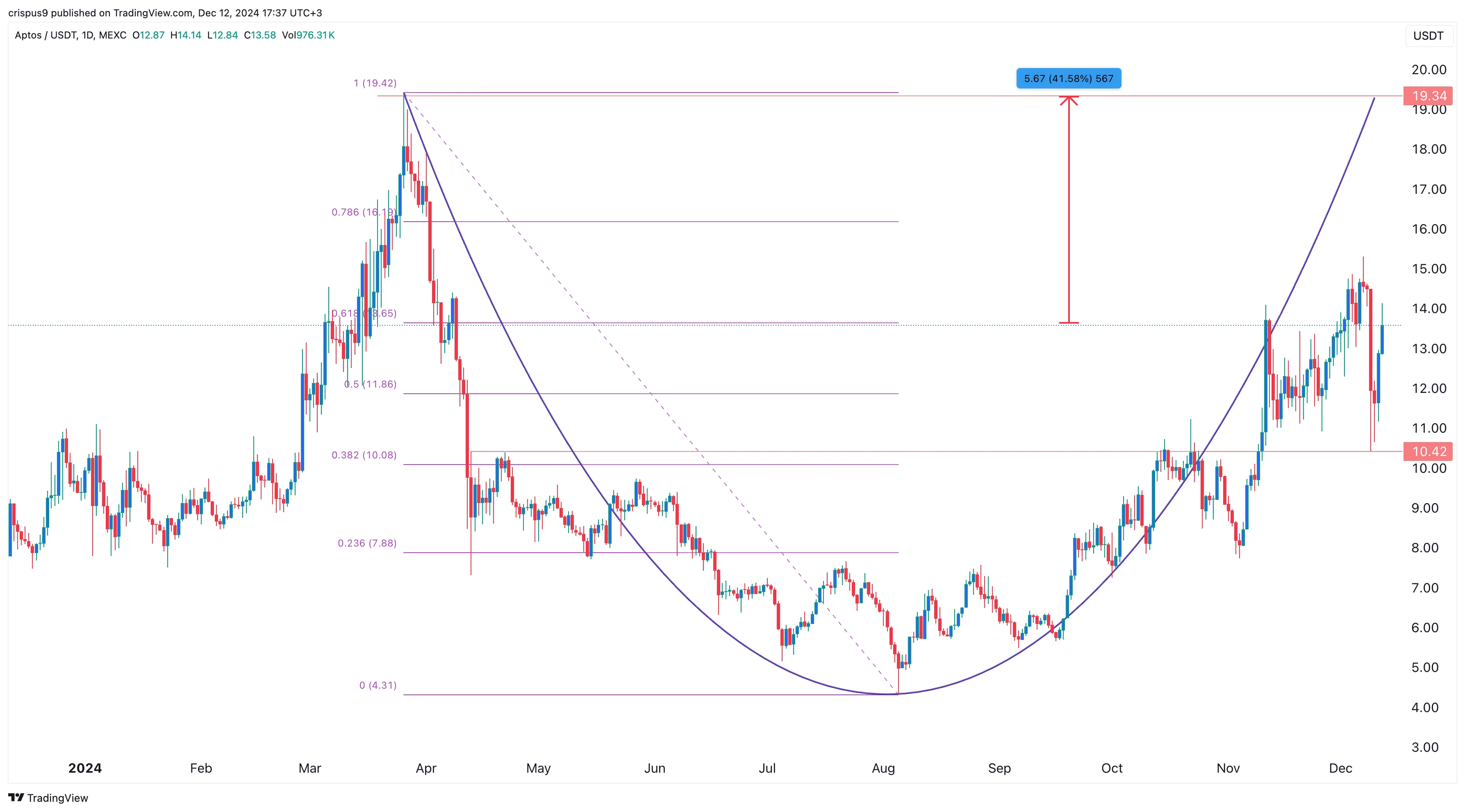 Aptos price