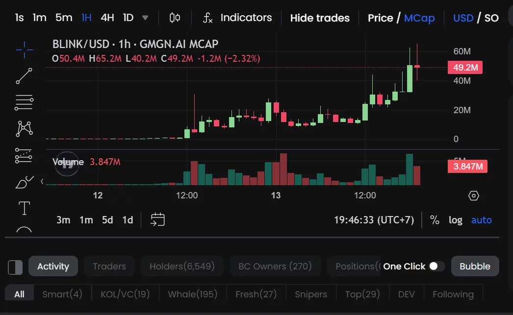 GRIFFAIN founder's meme coin BLINK surges above 200% in 24 hour trading - 2
